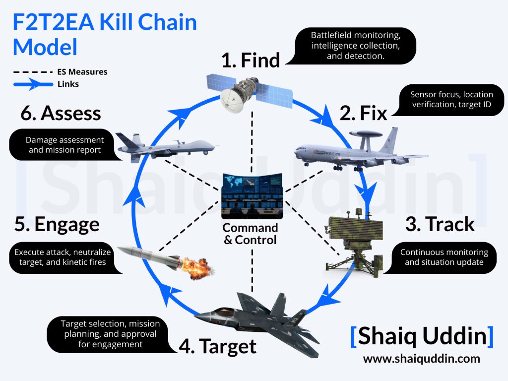 F2T2EA EW Kill Chain Model - Shaiq Uddin